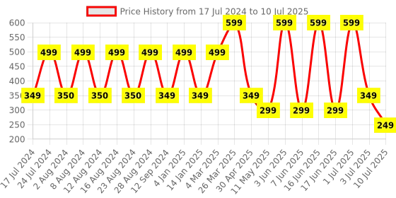 myntra.com Comet Busters 13 Pcs Beaded Reusable Circular Designer Bindis - Red & Gold-Toned comet busters Price History Graph from 17 Jul 2024 to 10 Jul 2025