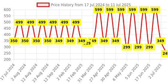 myntra.com Comet Busters 13 Pcs Embellished Reusable Designer Round Bindis - Multicoloured comet busters Price History Graph from 17 Jul 2024 to 11 Jul 2025