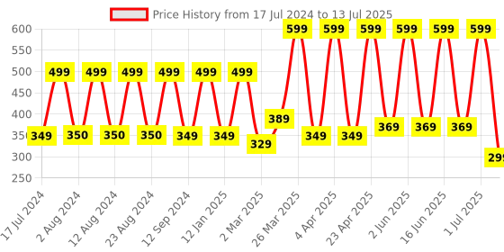 myntra.com Comet Busters 13 Pcs Embellished Reusable Om-Shaped Designer Bindis - Maroon comet busters Price History Graph from 17 Jul 2024 to 13 Jul 2025
