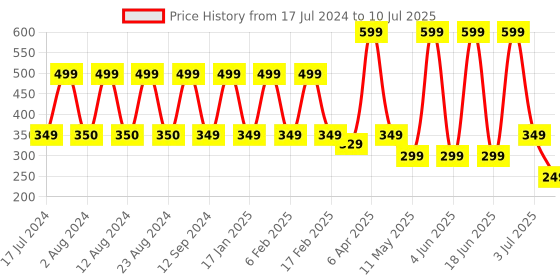 myntra.com Comet Busters 13 Pcs Embellished Reusable Om-Shaped Designer Bindis - Red comet busters Price History Graph from 17 Jul 2024 to 10 Jul 2025