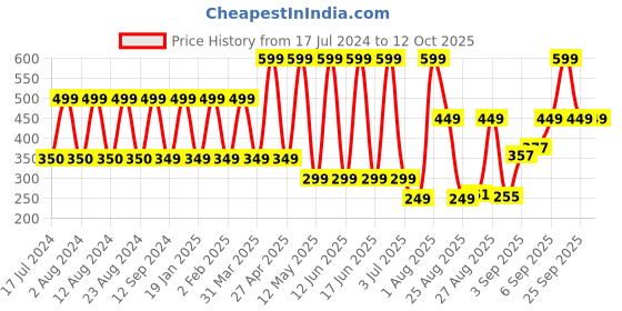 myntra.com Comet Busters 13 Pcs Reusable Bengali Bridal Bindis - White & Red comet busters Price History Graph from 17 Jul 2024 to 12 Oct 2025