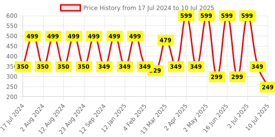 myntra.com Comet Busters 132 Pcs Reusable Designer Bindis - Black comet busters Price History Graph from 17 Jul 2024 to 10 Jul 2025