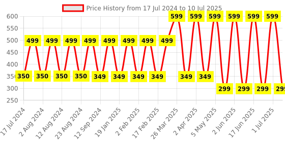 myntra.com Comet Busters 132 Pcs Reusable Designer Bindis - Maroon comet busters Price History Graph from 17 Jul 2024 to 10 Jul 2025