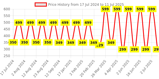myntra.com Comet Busters 132 Pcs Reusable Designer Bindis - Multicoloured comet busters Price History Graph from 17 Jul 2024 to 11 Jul 2025