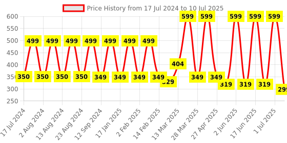 myntra.com Comet Busters 132 Pcs Reusable Designer Bindis - Red comet busters Price History Graph from 17 Jul 2024 to 10 Jul 2025