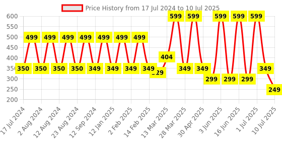 myntra.com Comet Busters 14 Pcs Beaded Reusable Designer Bindis - White comet busters Price History Graph from 17 Jul 2024 to 10 Jul 2025