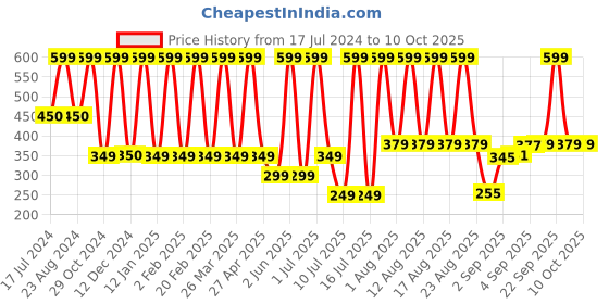myntra.com Comet Busters 14-Pcs BIN2037 Handcrafted Beautiful Traditional Designer Bindi - White comet busters Price History Graph from 17 Jul 2024 to 9 Oct 2025