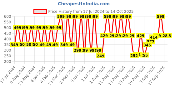 myntra.com Comet Busters 14 Pcs Blue & Green Circular Shaped Beaded Bindi comet busters Price History Graph from 17 Jul 2024 to 13 Oct 2025