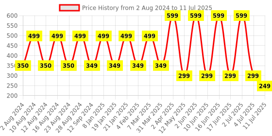 myntra.com Comet Busters 14 Pcs Embellished Reusable Designer Bindis - Black comet busters Price History Graph from 2 Aug 2024 to 11 Jul 2025