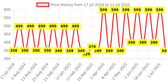 myntra.com Comet Busters 14 Pcs Embellished Reusable Designer Bindis - Silver-Toned comet busters Price History Graph from 17 Jul 2024 to 11 Jul 2025