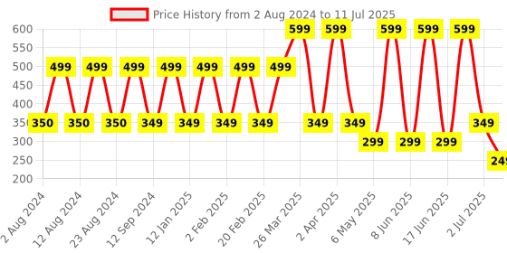 myntra.com Comet Busters 14 Pcs Embellished Reusable Designer Round Bindis - Red comet busters Price History Graph from 2 Aug 2024 to 11 Jul 2025