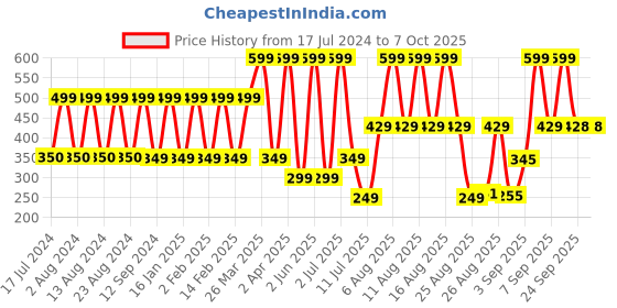 myntra.com Comet Busters 14 Pcs Embellished Reusable Oval Bindis - Maroon comet busters Price History Graph from 17 Jul 2024 to 7 Oct 2025