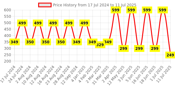 myntra.com Comet Busters 14 Pcs Embellished Reusable Oval Bindis - Multicoloured comet busters Price History Graph from 17 Jul 2024 to 11 Jul 2025