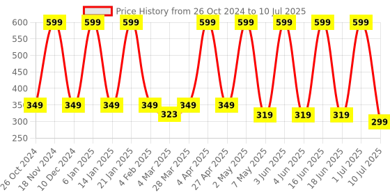 myntra.com Comet Busters 14-Pcs Handmade Traditional Designer Bindi - Multicolored comet busters Price History Graph from 26 Oct 2024 to 10 Jul 2025