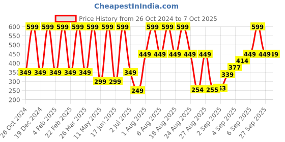 myntra.com Comet Busters 14-Pcs Handmade Traditional Designer Reusable Bindi - White 2110 comet busters Price History Graph from 26 Oct 2024 to 7 Oct 2025
