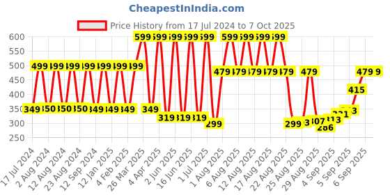myntra.com Comet Busters 14 Pcs Maroon & Red Circular Shaped Beaded Bindi comet busters Price History Graph from 17 Jul 2024 to 7 Oct 2025