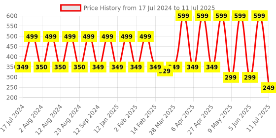 myntra.com Comet Busters 14 Pcs Multi-Coloured Circular-Shaped Reusable Bindi comet busters Price History Graph from 17 Jul 2024 to 11 Jul 2025