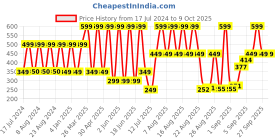 myntra.com Comet Busters 14 Pcs Orange & Red Circular Shaped Beaded Bindi comet busters Price History Graph from 17 Jul 2024 to 8 Oct 2025