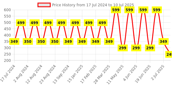 myntra.com Comet Busters 14 Pcs Reusable Bindis - Lavender comet busters Price History Graph from 17 Jul 2024 to 10 Jul 2025