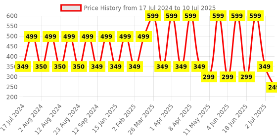 myntra.com Comet Busters 14 Pcs Reusable Bindis - Maroon comet busters Price History Graph from 17 Jul 2024 to 10 Jul 2025