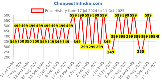 myntra.com Comet Busters 14 Pcs Reusable Bindis - Pink comet busters Price History Graph from 17 Jul 2024 to 10 Oct 2025