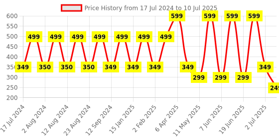 myntra.com Comet Busters 14 Pcs Reusable Bindis - Teal Blue comet busters Price History Graph from 17 Jul 2024 to 10 Jul 2025