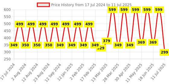 myntra.com Comet Busters 14 Pcs Reusable Designer Bindis - Black & Gold-Toned comet busters Price History Graph from 17 Jul 2024 to 11 Jul 2025