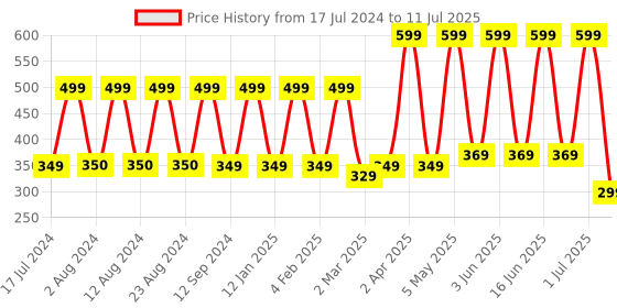 myntra.com Comet Busters 14 Pcs Reusable Designer Bindis - Multicoloured comet busters Price History Graph from 17 Jul 2024 to 11 Jul 2025