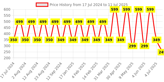 myntra.com Comet Busters 14 Pcs Reusable Designer Bindis - Multicoloured comet busters Price History Graph from 17 Jul 2024 to 11 Jul 2025