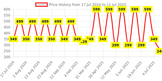 myntra.com Comet Busters 14 Pcs Reusable Designer Bindis - Multicoloured comet busters Price History Graph from 17 Jul 2024 to 11 Jul 2025