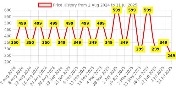 myntra.com Comet Busters 14 Pcs Reusable Designer Oval Bindis - Red comet busters Price History Graph from 2 Aug 2024 to 11 Jul 2025