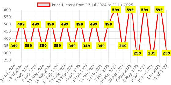 myntra.com Comet Busters 14 Pcs Reusable Diamond-Shaped Designer Bindis - Maroon comet busters Price History Graph from 17 Jul 2024 to 11 Jul 2025