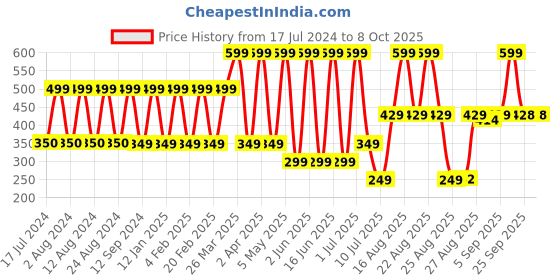 myntra.com Comet Busters 14 Pcs Reusable Oval Bindis - Green comet busters Price History Graph from 17 Jul 2024 to 7 Oct 2025