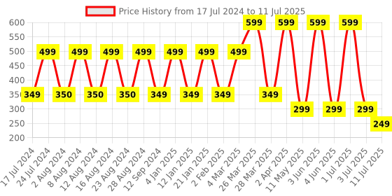 myntra.com Comet Busters 14 Pcs Reusable Oval Bindis - Multicoloured comet busters Price History Graph from 17 Jul 2024 to 11 Jul 2025