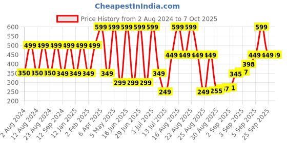 myntra.com Comet Busters 14 Pcs Reusable Oval Designer Bindis - Maroon comet busters Price History Graph from 2 Aug 2024 to 6 Oct 2025