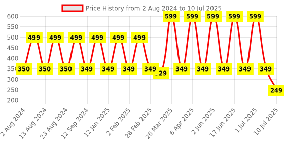 myntra.com Comet Busters 14 Pcs Reusable Teardrop-Shaped Designer Bindis - Black comet busters Price History Graph from 2 Aug 2024 to 10 Jul 2025