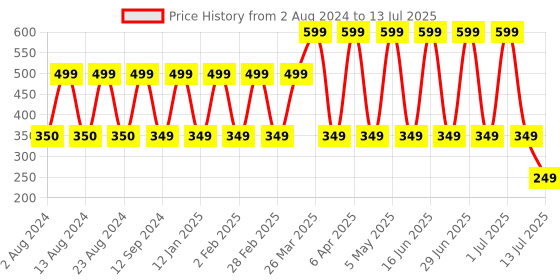 myntra.com Comet Busters 14 Pcs Reusable Teardrop-Shaped Designer Bindis - Maroon comet busters Price History Graph from 2 Aug 2024 to 13 Jul 2025