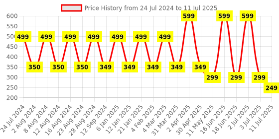 myntra.com Comet Busters 14 Pcs Reusable Teardrop-Shaped Designer Bindis - Red comet busters Price History Graph from 24 Jul 2024 to 11 Jul 2025