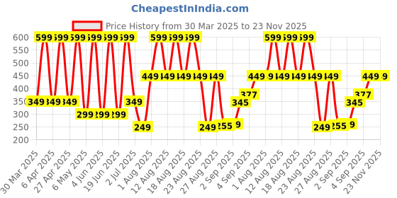 myntra.com Comet Busters 14-Pcs Traditional Designer Bindi - Black comet busters Price History Graph from 30 Mar 2025 to 23 Nov 2025
