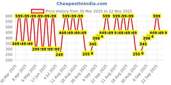 myntra.com Comet Busters 14-Pcs Traditional Designer Bindi - Black comet busters Price History Graph from 30 Mar 2025 to 22 Nov 2025