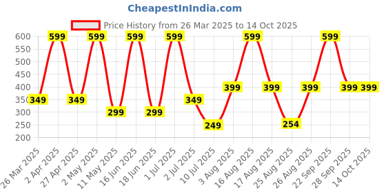 myntra.com Comet Busters 14-Pcs Traditional Designer Bindi - Black comet busters Price History Graph from 26 Mar 2025 to 12 Oct 2025