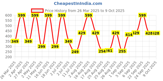myntra.com Comet Busters 14-Pcs Traditional Designer Bindi - Black comet busters Price History Graph from 26 Mar 2025 to 8 Oct 2025