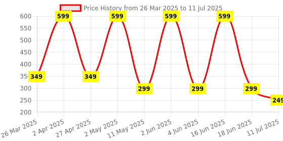 myntra.com Comet Busters 14-Pcs Traditional Designer Bindi - Blue comet busters Price History Graph from 26 Mar 2025 to 11 Jul 2025