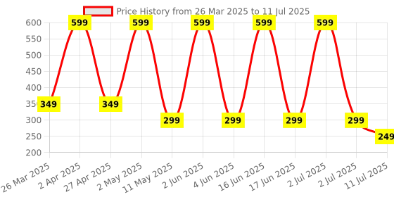 myntra.com Comet Busters 14-Pcs Traditional Designer Bindi - Gold comet busters Price History Graph from 26 Mar 2025 to 11 Jul 2025
