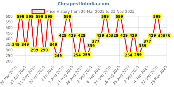myntra.com Comet Busters 14-Pcs Traditional Designer Bindi - Maroon comet busters Price History Graph from 26 Mar 2025 to 23 Nov 2025