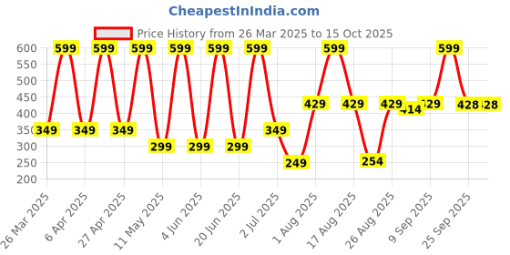 myntra.com Comet Busters 14-Pcs Traditional Designer Bindi - Silver comet busters Price History Graph from 26 Mar 2025 to 15 Oct 2025