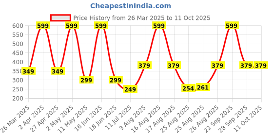 myntra.com Comet Busters 14-Pcs Traditional Designer Bindi - Silver comet busters Price History Graph from 26 Mar 2025 to 10 Oct 2025