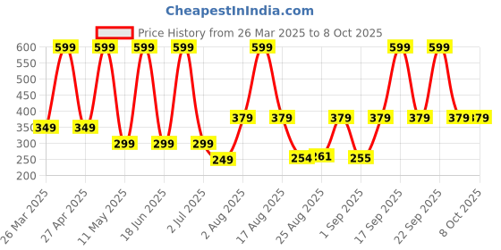 myntra.com Comet Busters 14-Pcs Traditional Designer Bindi - Silver comet busters Price History Graph from 26 Mar 2025 to 7 Oct 2025