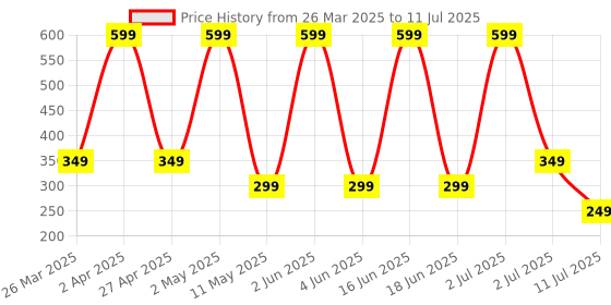 myntra.com Comet Busters 14-Pcs Traditional Designer Bindi - Silver & Green comet busters Price History Graph from 26 Mar 2025 to 11 Jul 2025