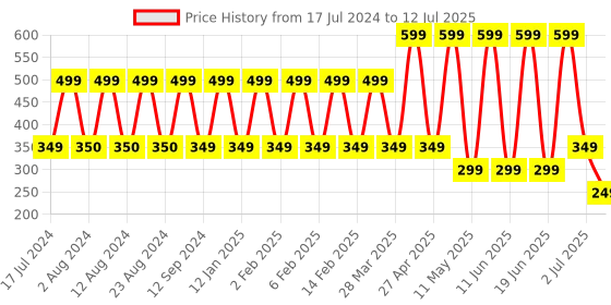 myntra.com Comet Busters 15 Pcs Embellished Reusable Swastika-Shaped Designer Bindis - Multicoloured comet busters Price History Graph from 17 Jul 2024 to 12 Jul 2025